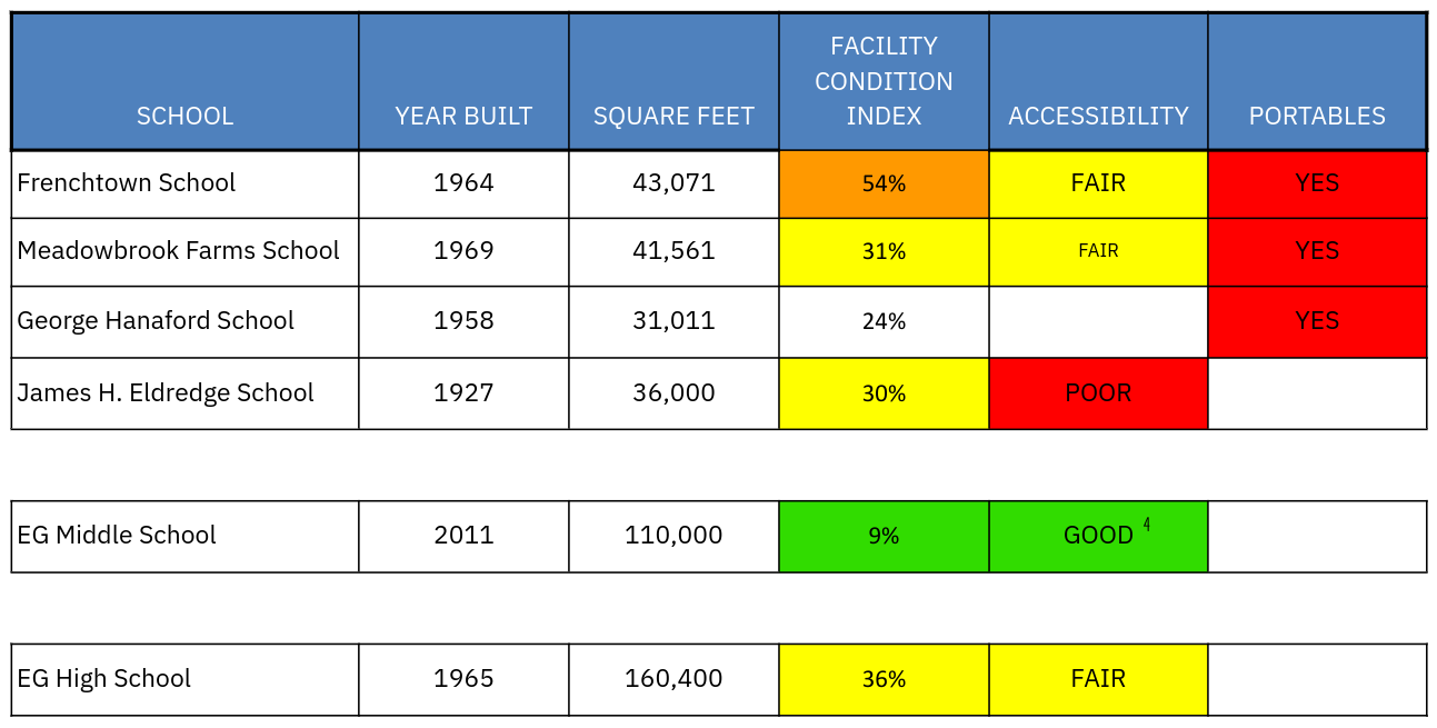 Facility Scores